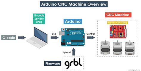 cnc 아두이노|Arduino로 GRBL을 설정하고 CNC 기계를 제어하는 방법.